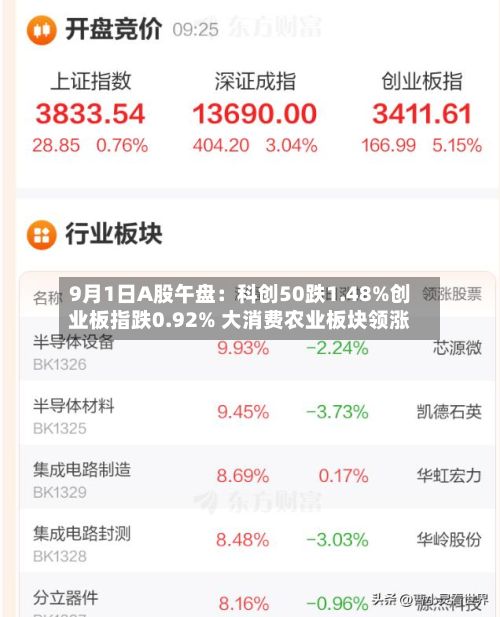 9月1日A股午盘：科创50跌1.48%创业板指跌0.92% 大消费农业板块领涨-第2张图片