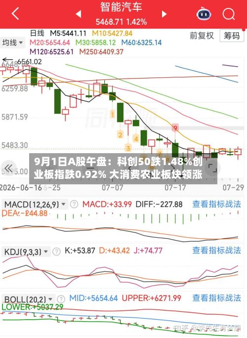 9月1日A股午盘：科创50跌1.48%创业板指跌0.92% 大消费农业板块领涨