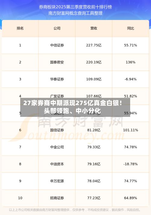 27家券商中期派现275亿真金白银！头部领跑、中小分化-第1张图片