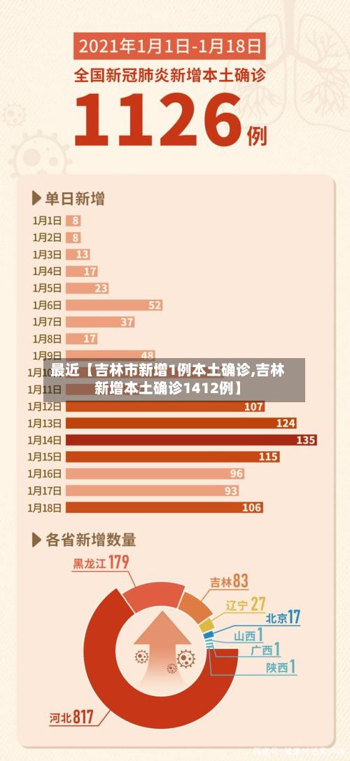 最近【吉林市新增1例本土确诊,吉林新增本土确诊1412例】