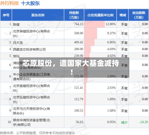芯原股份	，遭国家大基金减持！-第3张图片