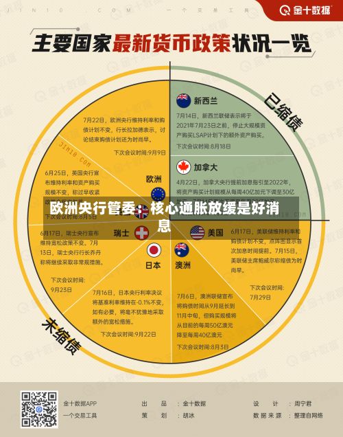 欧洲央行管委：核心通胀放缓是好消息-第2张图片
