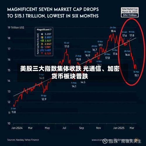 美股三大指数集体收跌 光通信、加密货币板块普跌-第2张图片