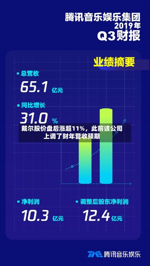 戴尔股价盘后涨超11%，此前该公司上调了财年营收预期-第3张图片