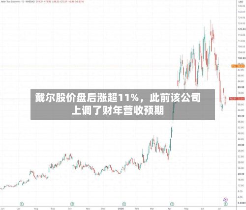 戴尔股价盘后涨超11%,此前该公司上调了财年营收预期
