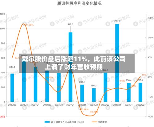 戴尔股价盘后涨超11%，此前该公司上调了财年营收预期-第2张图片