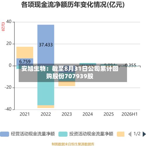 安旭生物：截至8月31日公司累计回购股份707939股