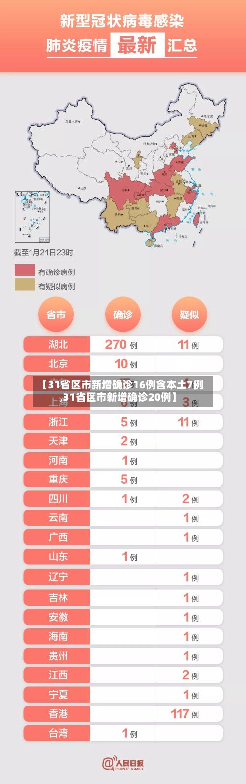 【31省区市新增确诊16例含本土7例,31省区市新增确诊20例】