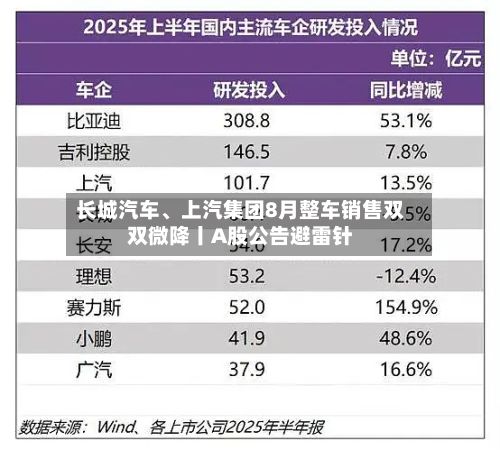 长城汽车	、上汽集团8月整车销售双双微降丨A股公告避雷针-第2张图片