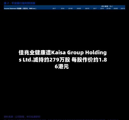 佳兆业健康遭Kaisa Group Holdings Ltd.减持约279万股 每股作价约1.86港元-第1张图片