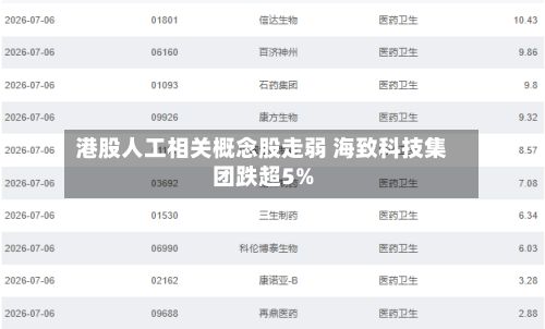 港股人工相关概念股走弱 海致科技集团跌超5%