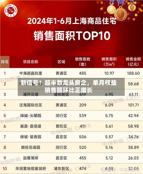 新信号！超半数龙头房企，单月权益销售额环比正增长-第2张图片