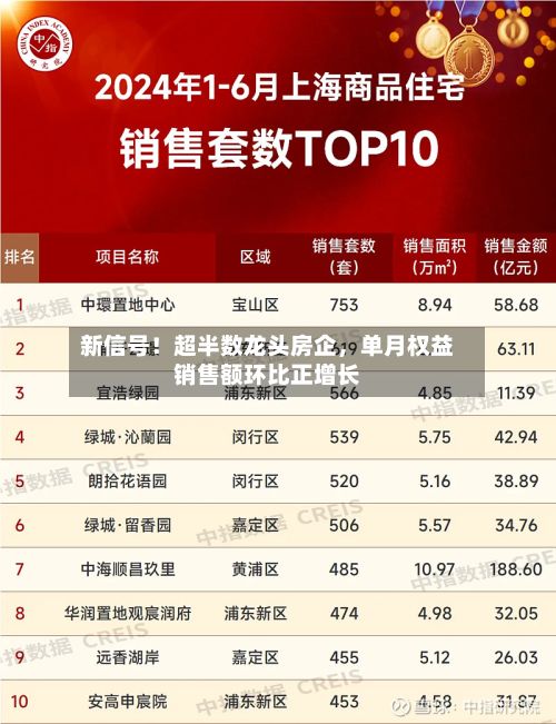 新信号！超半数龙头房企，单月权益销售额环比正增长-第3张图片