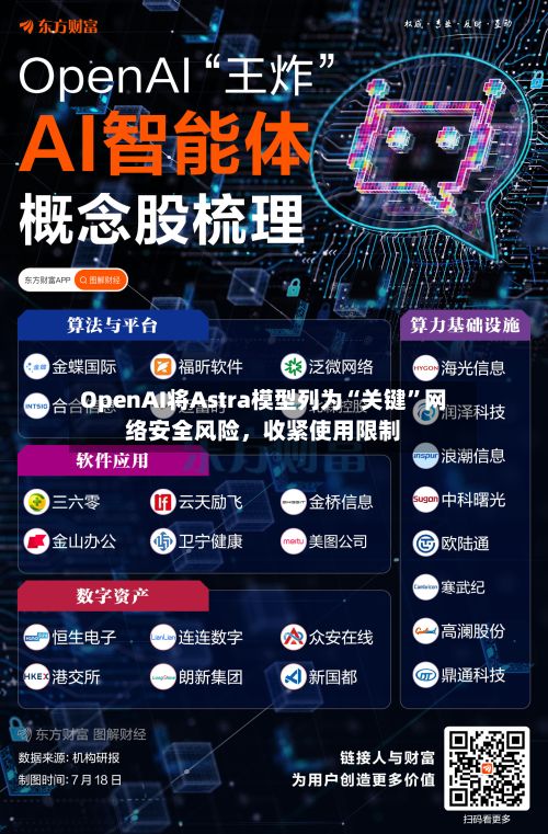 OpenAI将Astra模型列为“关键”网络安全风险，收紧使用限制