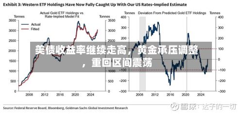 美债收益率继续走高，黄金承压调整，重回区间震荡-第3张图片