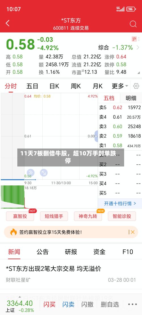 11天7板翻倍牛股，超10万手封单跌停-第2张图片