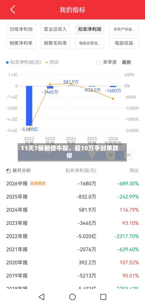 11天7板翻倍牛股，超10万手封单跌停
