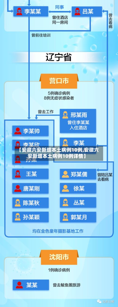 【安徽六安新增本土病例10例,安徽六安新增本土病例10例详情】
