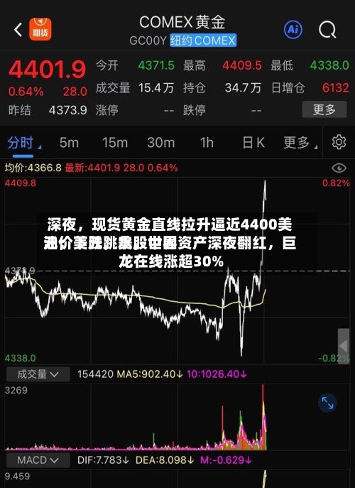 深夜，现货黄金直线拉升逼近4400美元；美元跳水，世界油价下跌；美股中国资产深夜翻红，巨龙在线涨超30%