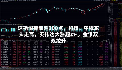 道指深夜涨超300点，科技、中概龙头走高，英伟达大涨超3%	，金银双双拉升-第2张图片