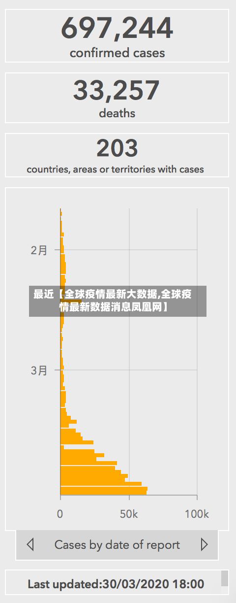 最近【全球疫情最新大数据,全球疫情最新数据消息凤凰网】-第3张图片