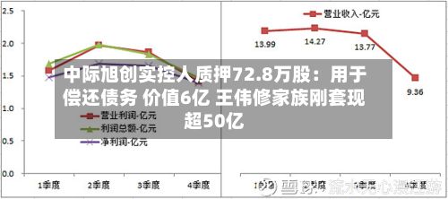 中际旭创实控人质押72.8万股：用于偿还债务 价值6亿 王伟修家族刚套现超50亿-第2张图片