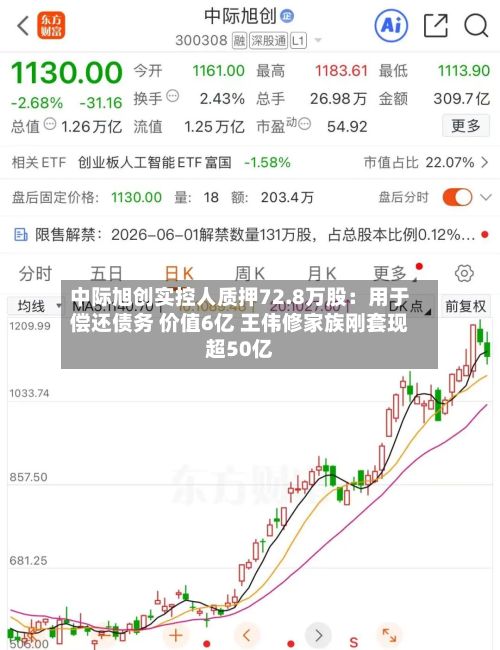 中际旭创实控人质押72.8万股：用于偿还债务 价值6亿 王伟修家族刚套现超50亿
