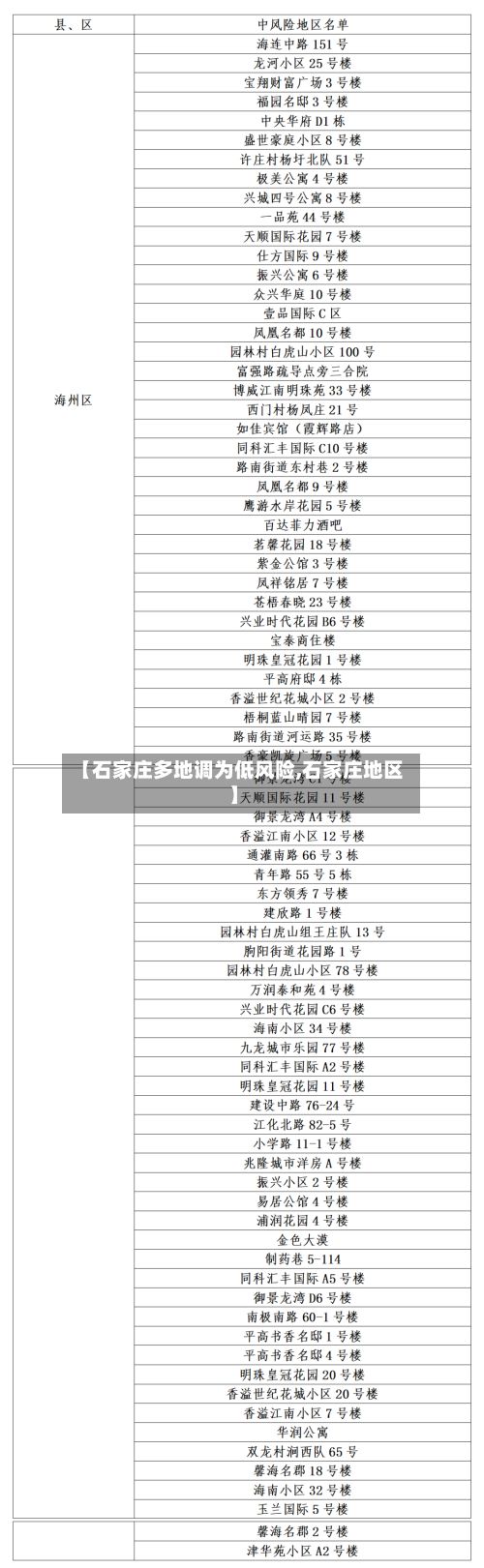【石家庄多地调为低风险,石家庄地区】-第2张图片