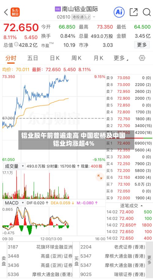 铝业股午前普遍走高 中国宏桥及中国铝业均涨超4%-第1张图片