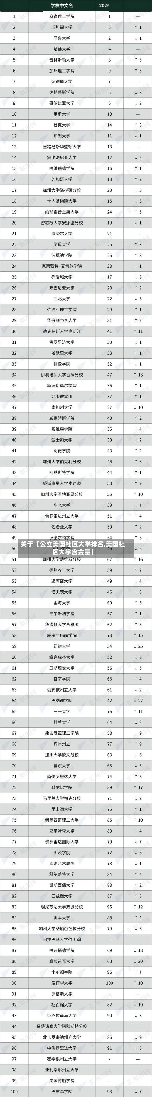 关于【公立美国社区大学排名,美国社区大学含金量】