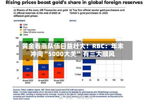 黄金看涨队伍日益壮大！RBC：年末冲向“5000大关” 有三大顺风-第3张图片