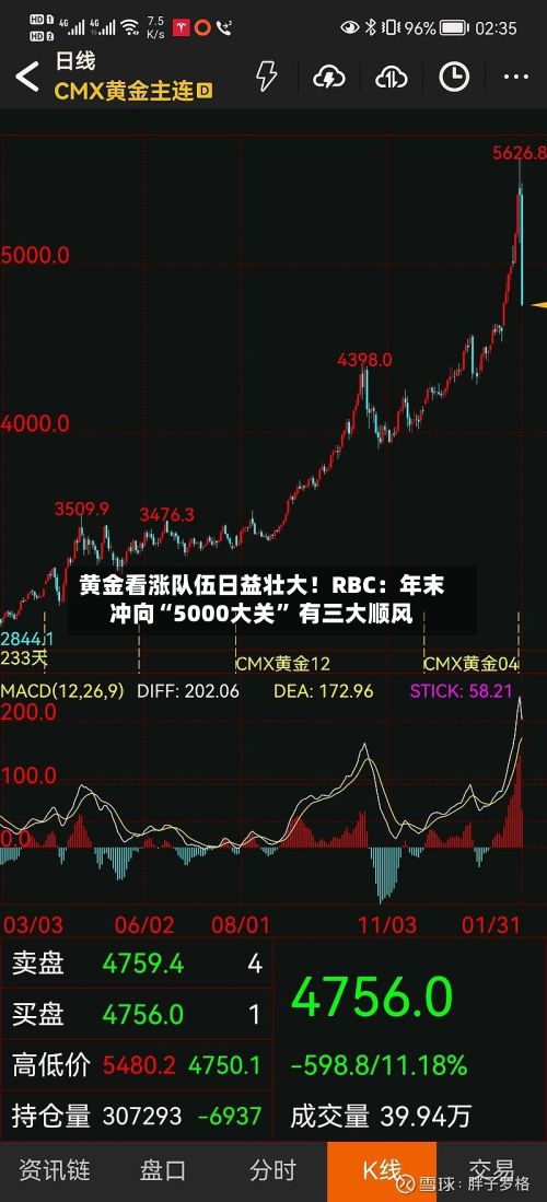 黄金看涨队伍日益壮大！RBC：年末冲向“5000大关” 有三大顺风-第2张图片