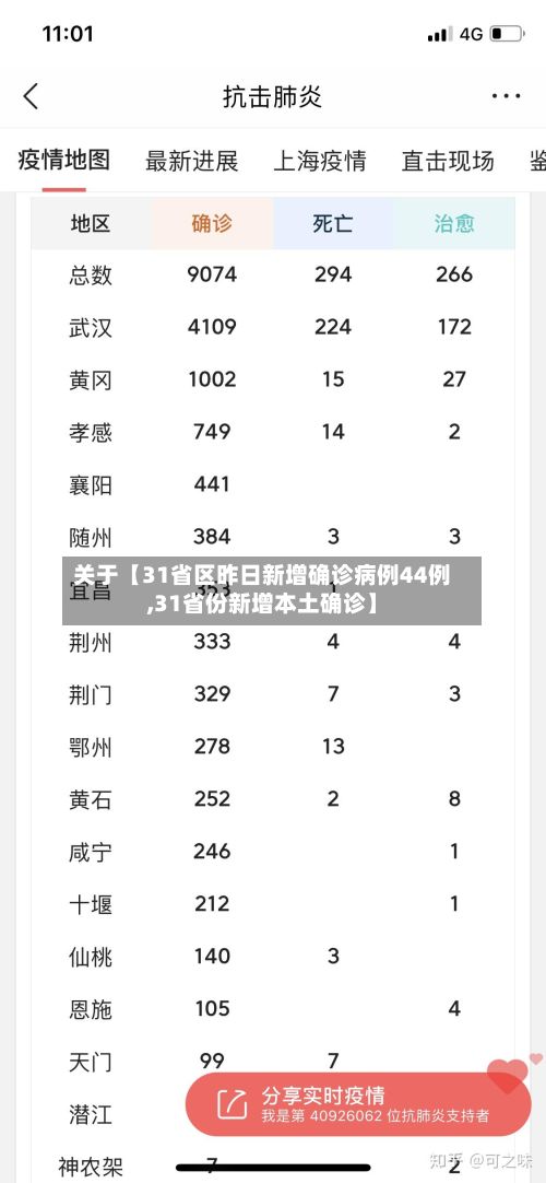 关于【31省区昨日新增确诊病例44例,31省份新增本土确诊】