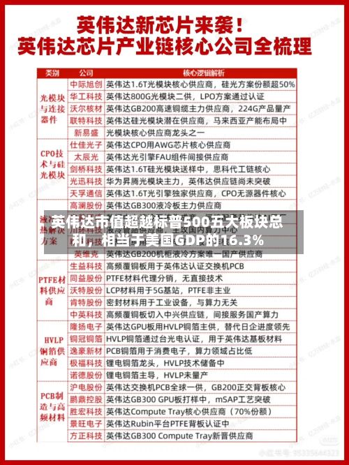 英伟达市值超越标普500五大板块总和	，相当于美国GDP的16.3%-第2张图片