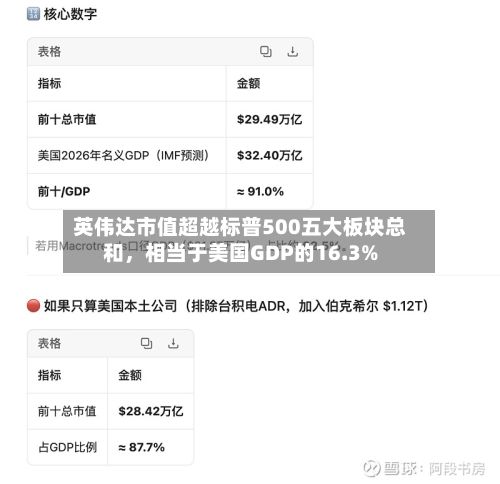 英伟达市值超越标普500五大板块总和，相当于美国GDP的16.3%-第3张图片