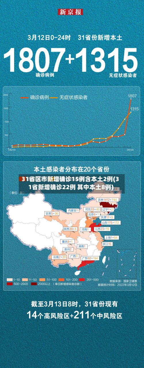 31省区市新增确诊15例含本土2例(31省新增确诊22例 其中本土8例)