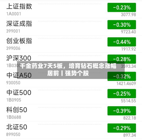 千金药业7天5板，培育钻石概念涨幅居前丨强势个股