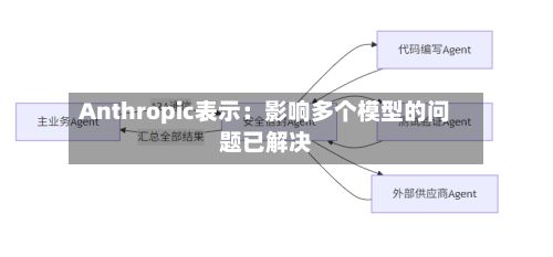 Anthropic表示：影响多个模型的问题已解决