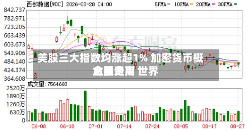 美股三大指数均涨超1% 加密货币概念股走高 世界金银费用上扬-第2张图片