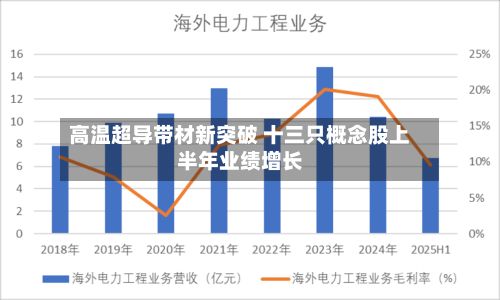 高温超导带材新突破 十三只概念股上半年业绩增长