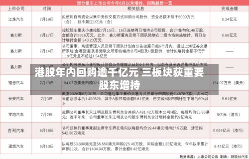 港股年内回购逾千亿元 三板块获重要股东增持