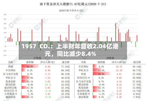 1957  CO.：上半财年营收2.04亿港元，同比减少8.4%-第2张图片