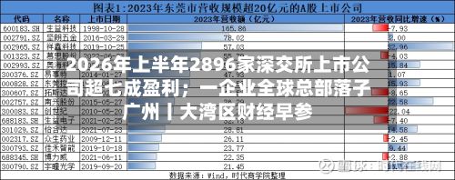 2026年上半年2896家深交所上市公司超七成盈利；一企业全球总部落子广州丨大湾区财经早参