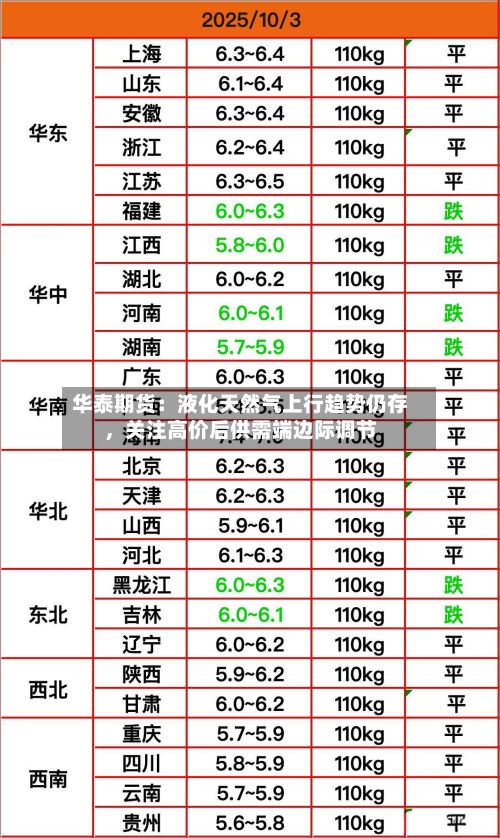 华泰期货：液化天然气上行趋势仍存	，关注高价后供需端边际调节-第1张图片