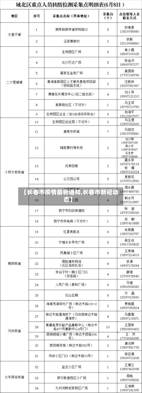 【长春市疫情最新通知,长春市新冠动态】-第2张图片