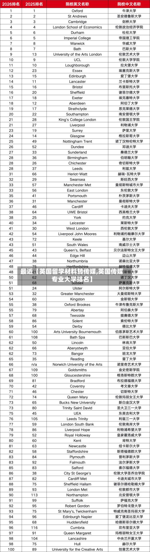 最近【英国留学材料转传媒,英国传媒专业大学排名】