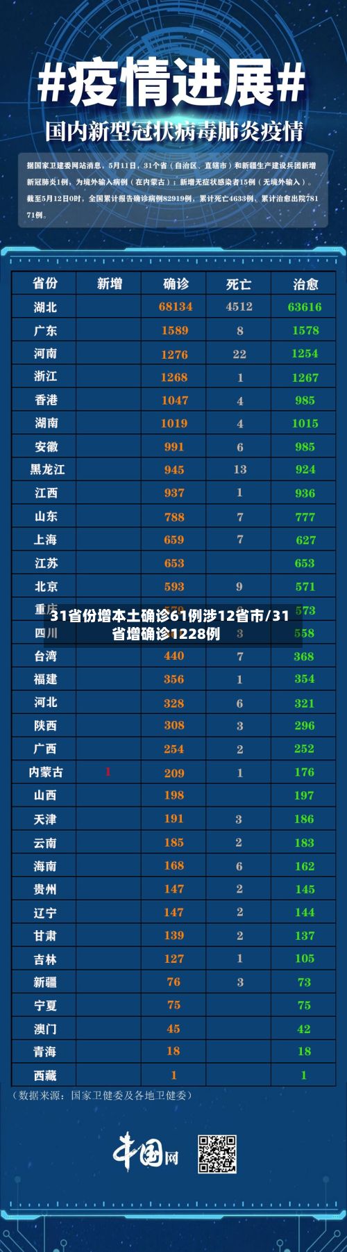 31省份增本土确诊61例涉12省市/31省增确诊1228例-第2张图片