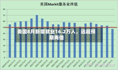 美国8月新增就业16.2万人	，远超预期两倍-第3张图片