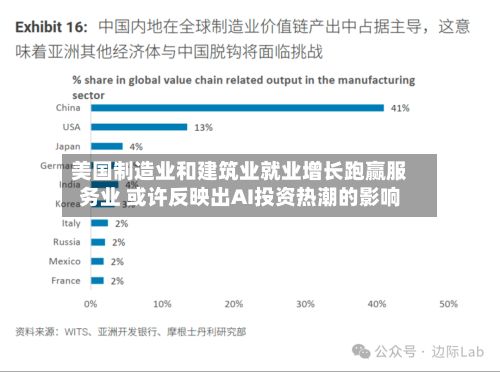 美国制造业和建筑业就业增长跑赢服务业 或许反映出AI投资热潮的影响
