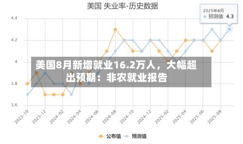 美国8月新增就业16.2万人，大幅超出预期：非农就业报告